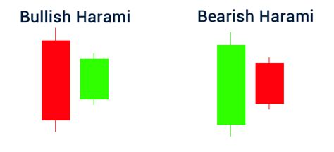 Harami Candlestick Pattern: Definition and Strategies - DTTW™