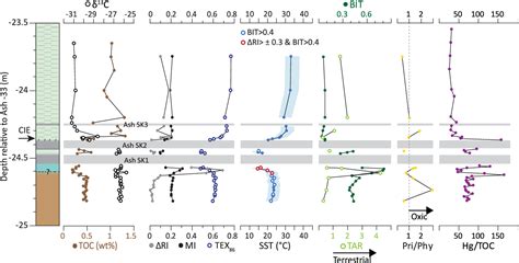 Figure 5 from Temperature changes across the Paleocene-Eocene Thermal ...