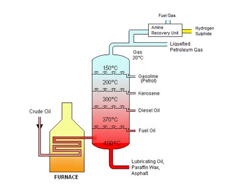 Crude Oil Refining - Products - EnggCyclopedia