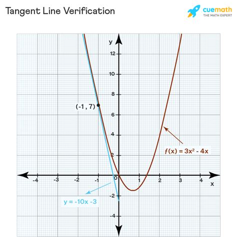 Tangent Line - Equation, Slope, Horizontal | Point of Tangency