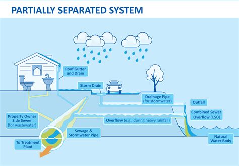 Partially separated sewer system — Shape Our Water