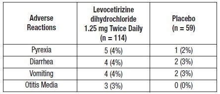 Levocetirizine - FDA prescribing information, side effects and uses