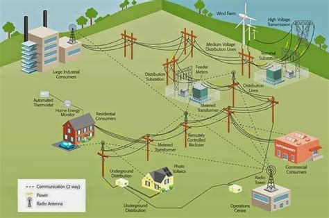 power generation,transmission,and distribution by smart grids ...