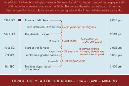 The World: Born in 4004 BC? | Bible timeline, Bible, Books of the bible