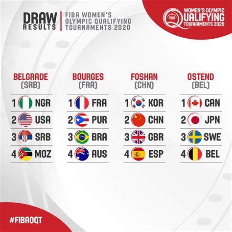 FIBA Olympic Qualifying Tournaments draws confirmed for both women and ...