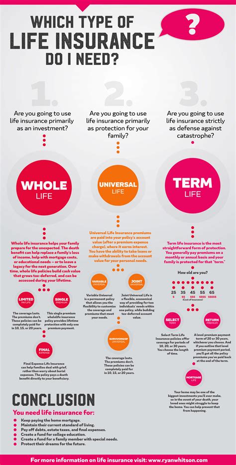 What Type of Life Insurance Do I Need? [INFOGRAPHIC]