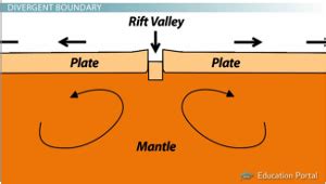 Plate Boundaries: Convergent, Divergent, and Transform Boundaries ...