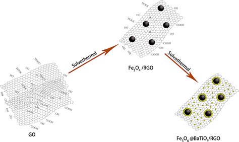 schematic illustration of the synthesis process of Fe3O4@BaTiO3/RGO ...