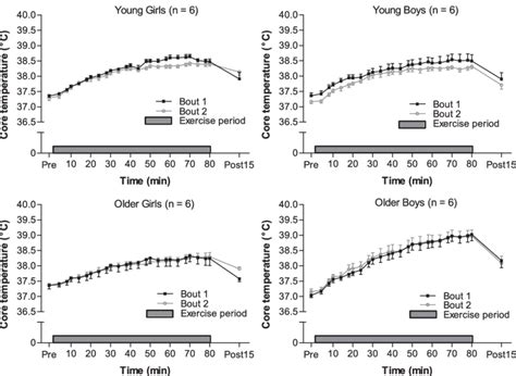 Core body temperature responses during the 2 exercise bouts in the heat ...