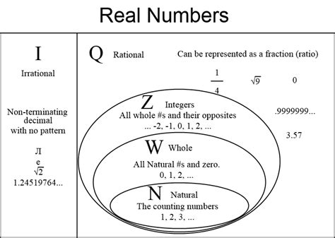 Real Numbers