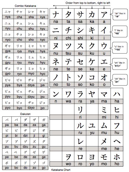 TextFugu | Katakana Chart