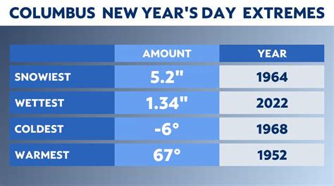 From wintry to warm: New Year's weather in Ohio