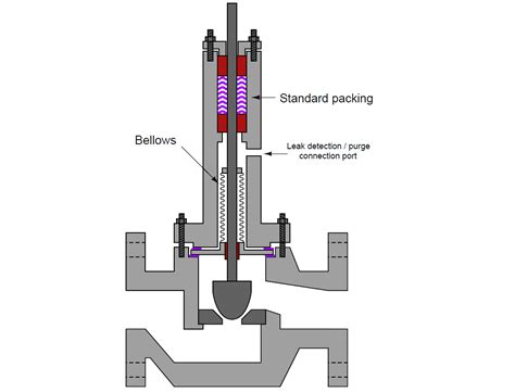 Bellows Seal Valve Working Principle | Valve, Seal, Principles