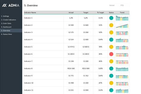 KPI Dashboard Excel Template | Adnia Solutions