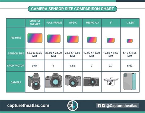 Camera Sensor Size in Photography - Why it matters!