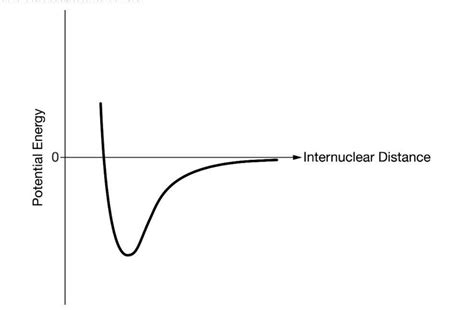 On the graph, which shows the potential energy curve of two N atoms ...