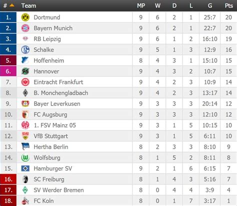 Jloves: Germany Bundesliga Table B