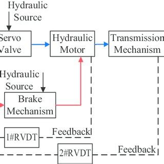 Structure of rotary actuator. | Download Scientific Diagram