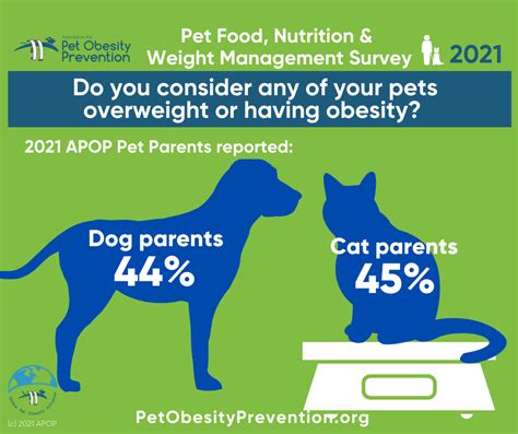 2021 — Association for Pet Obesity Prevention