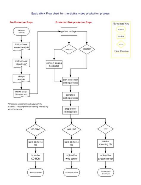 Free Flowchart Templates For Word