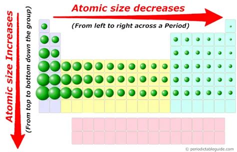 Get the Periodic table with Atomic radius values (Img+Chart)