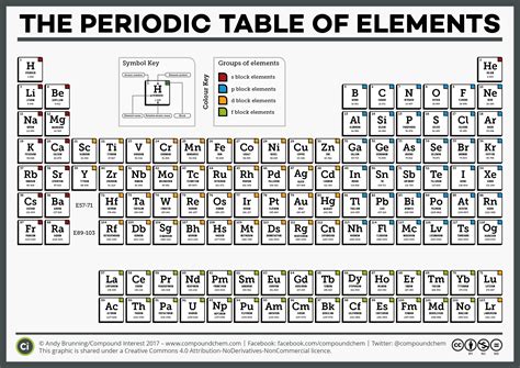 Compound Interest - National Periodic Table Day – Six Different ...