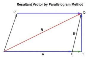 Direction Of Resultant Vector In Parallelogram Method