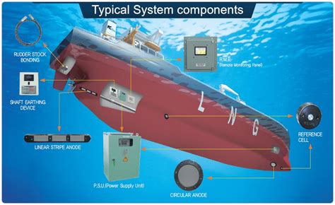 KC Ltd – Cathodic Protection and Antifouling - Water Mota