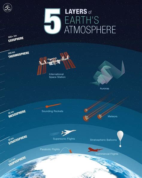 What Are the 4 Layers of the Atmosphere? [Infographic] - Earth How