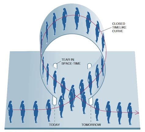 Time Travel Simulation Resolves “Grandfather Paradox” | Scientific American