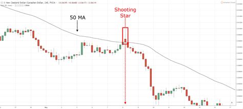 Shooting Star Candlestick Trading Strategy Guide