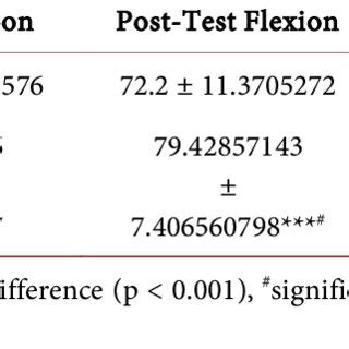 Findings relative to wrist flexion range of motion (slicing hand ...