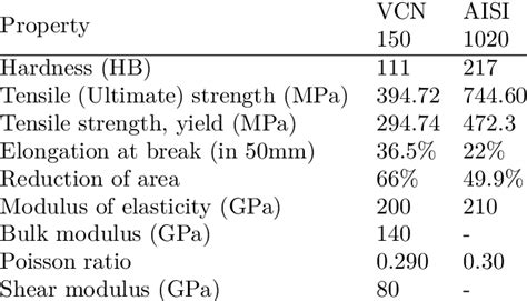 Mechanical properties of AISI 1020 and VCN 150 [28]. | Download ...