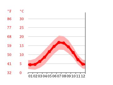 Scunthorpe climate: Weather Scunthorpe & temperature by month