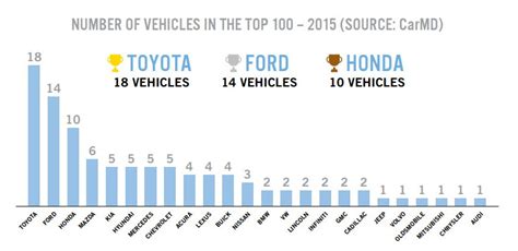 Study: Toyota Corolla Is Most Reliable Car In America, But Fords Are ...