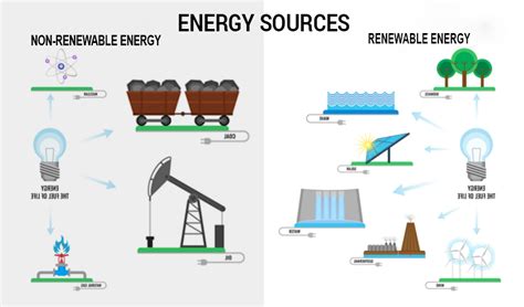 Basic of Renewable and Non-Renewable Energy