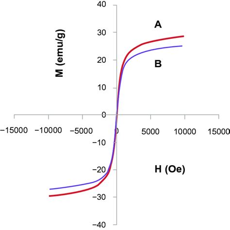 Magnetization plots of (A) iron oxide magnetic nanoparticles and (B ...