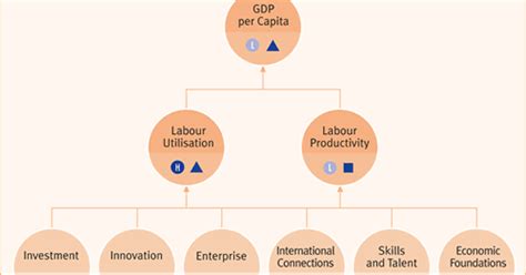 Economics: Indicators of Economic Development