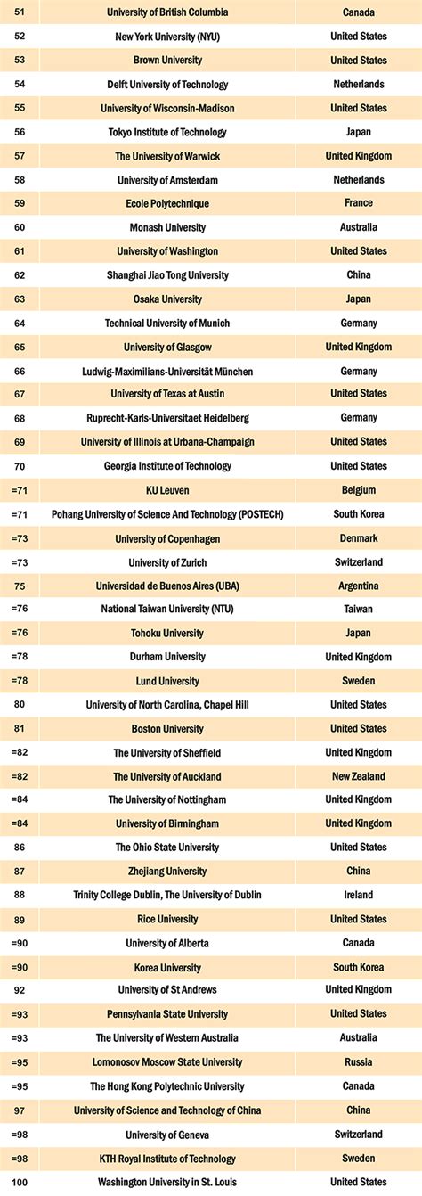 Only 3 Indian institutes in top 200 universities in the world - Rediff ...