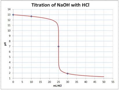 Titration Of Hcl With Naoh