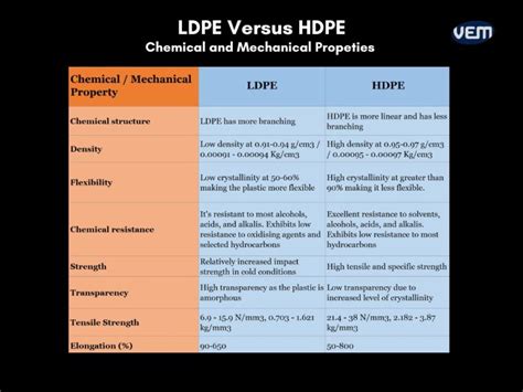 LDPE Versus HDPE