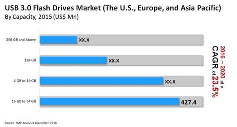 USB 3.0 Flash Drives Market is set to grow at a steady CAGR of 23.5% by ...