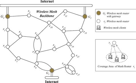 An example of a wireless mesh network. | Download Scientific Diagram