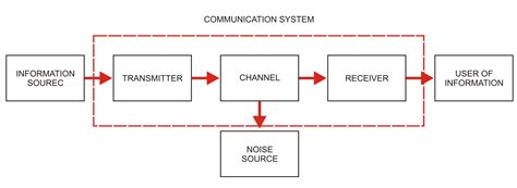 Block Diagram Analog Communication System Analog Communicati