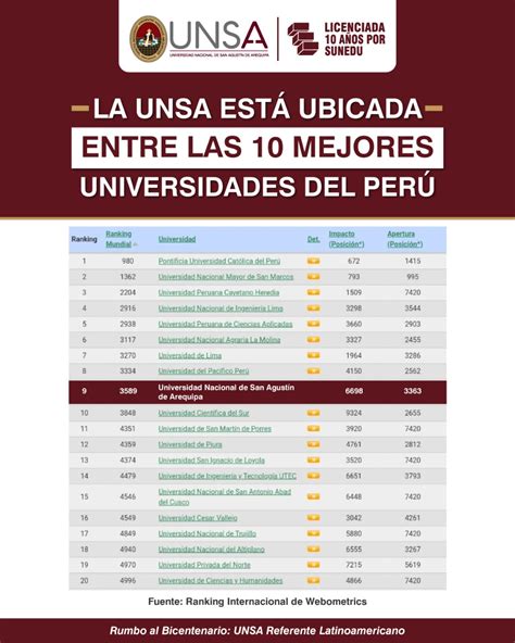 UNSA entre las 10 mejores universidades del Perú – UNSA