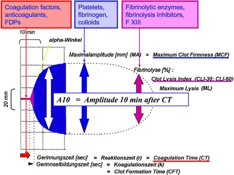 ROTEM Ò parameters: Coagulation time (CT) in ROTEM Ò corresponds to the ...