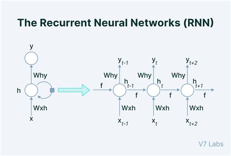 The Architecture of a Basic RNN. A basic Recurrent Neural Network (RNN ...