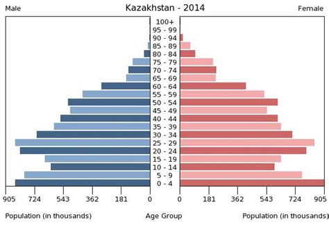 Demographics - Almaty Kazakhstan