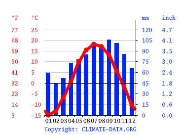 Rouyn-Noranda climate: Weather Rouyn-Noranda & temperature by month