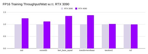 NVIDIA GeForce RTX 4090 vs RTX 3090 Deep Learning Benchmark